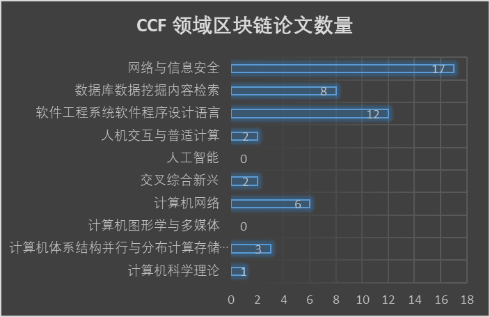 51篇區(qū)塊鏈論文在CCF推薦領域的數量分布情況