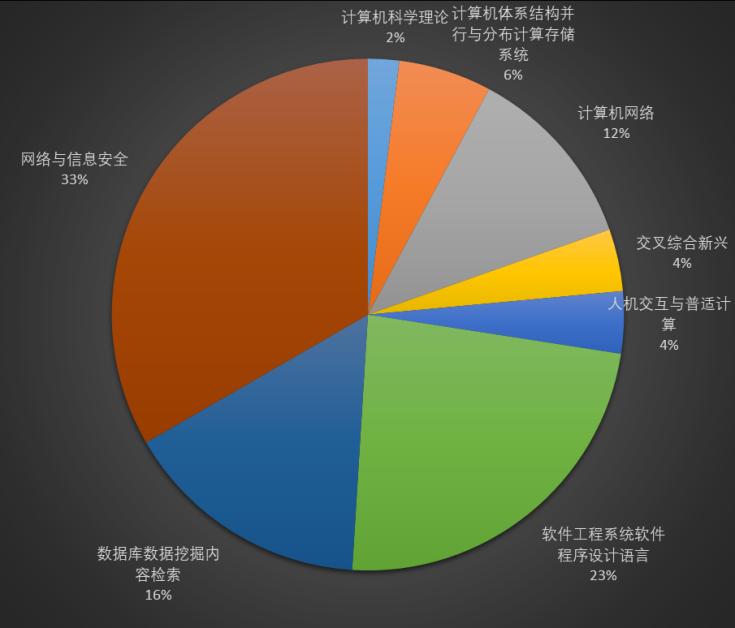 51篇區(qū)塊鏈論文在CCF推薦領域的占比情況
