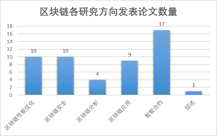 在6個類別的數量比較