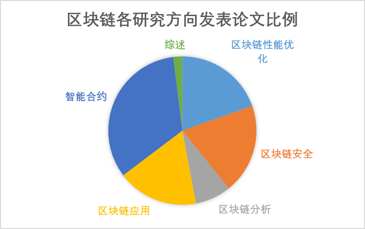 在6個類別的比例比較