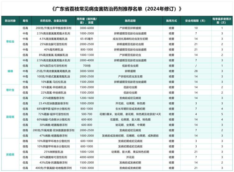 廣東省荔枝常見病蟲害防治藥劑推薦名單_Sheet1