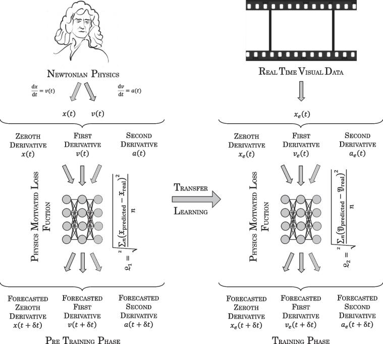 Newtonian Physics Informed Neural Network (NwPiNN) for Spatio-Temporal Forecast of Visual Data