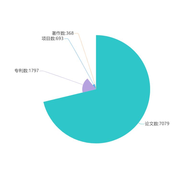 南丁格爾圖 (2)11